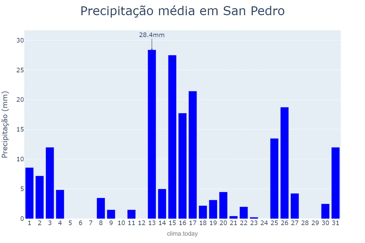 Precipitação em marco em San Pedro, Jujuy, AR