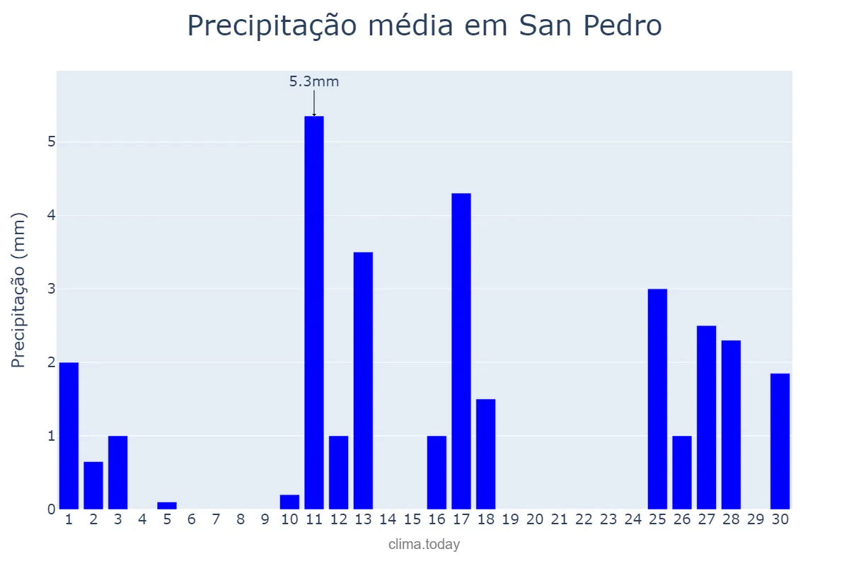 Precipitação em novembro em San Pedro, Jujuy, AR
