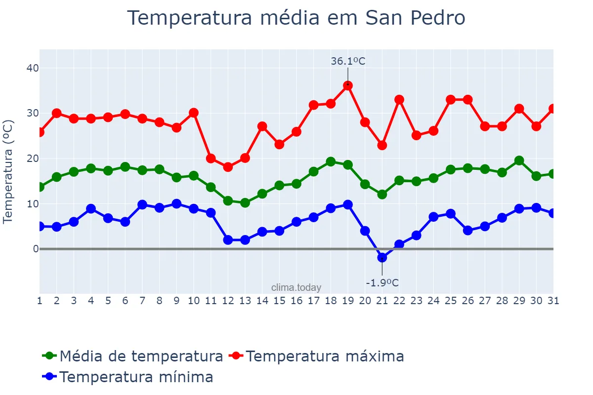 Temperatura em agosto em San Pedro, Jujuy, AR