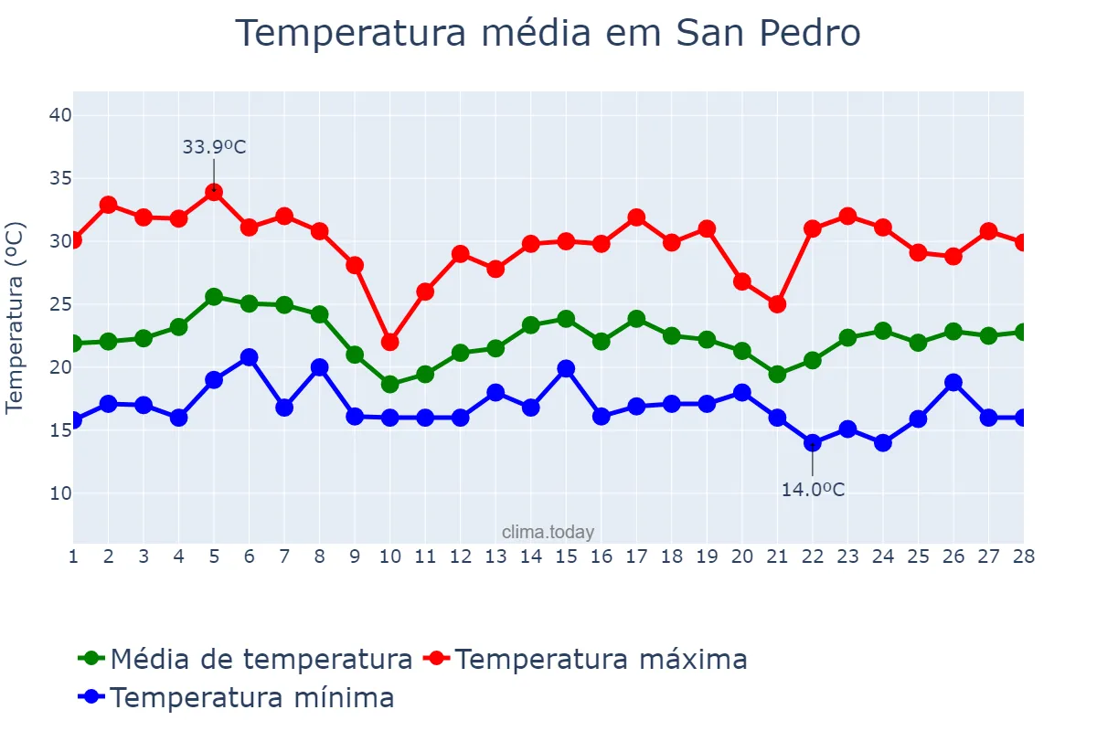 Temperatura em fevereiro em San Pedro, Jujuy, AR