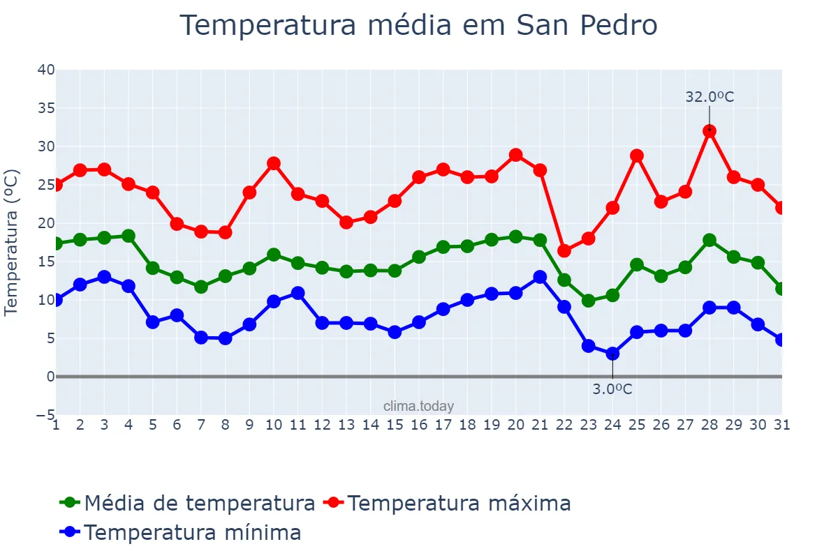 Temperatura em maio em San Pedro, Jujuy, AR