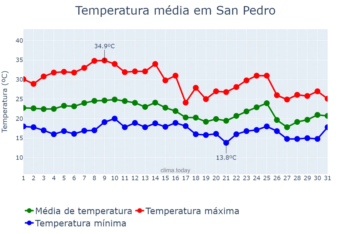 Temperatura em marco em San Pedro, Jujuy, AR