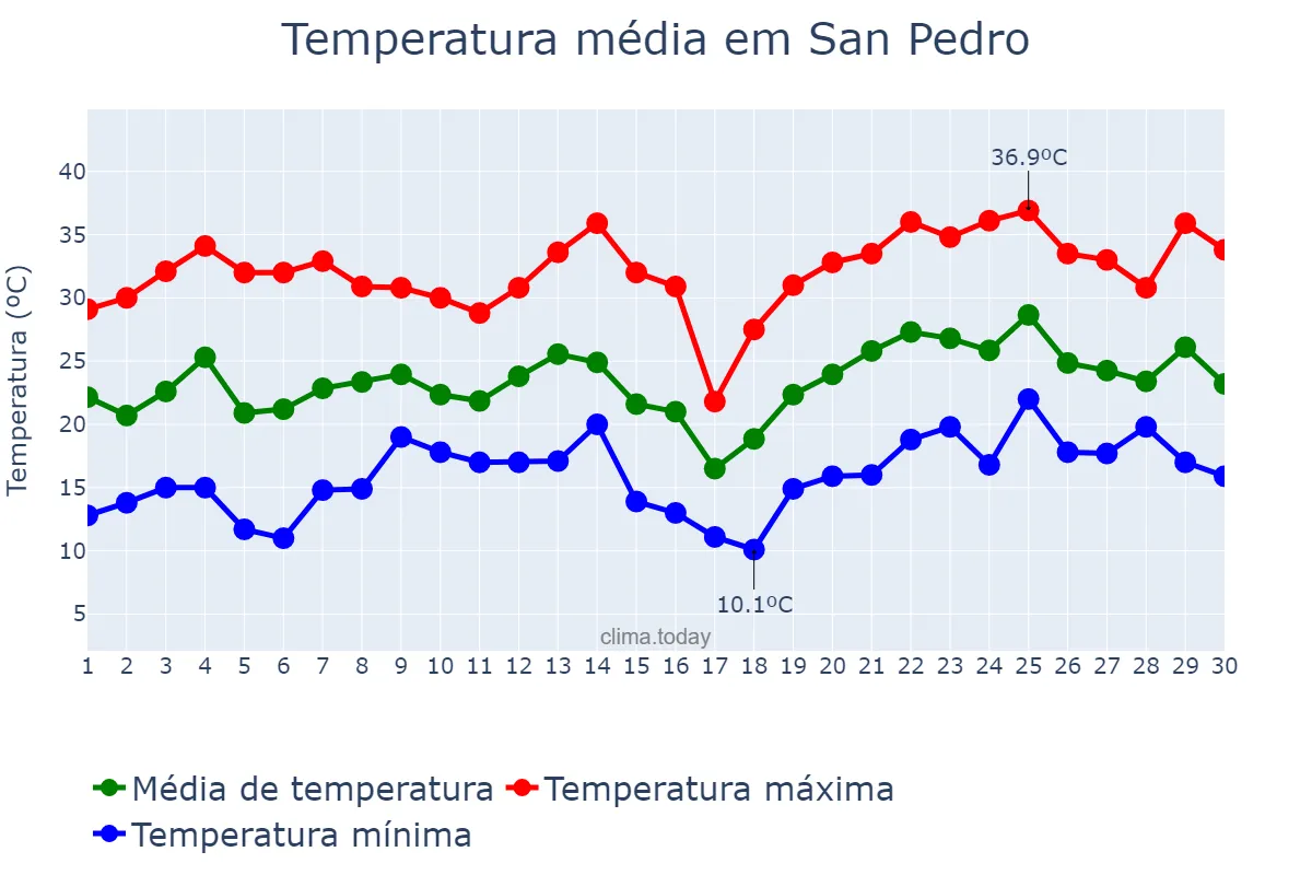 Temperatura em novembro em San Pedro, Jujuy, AR