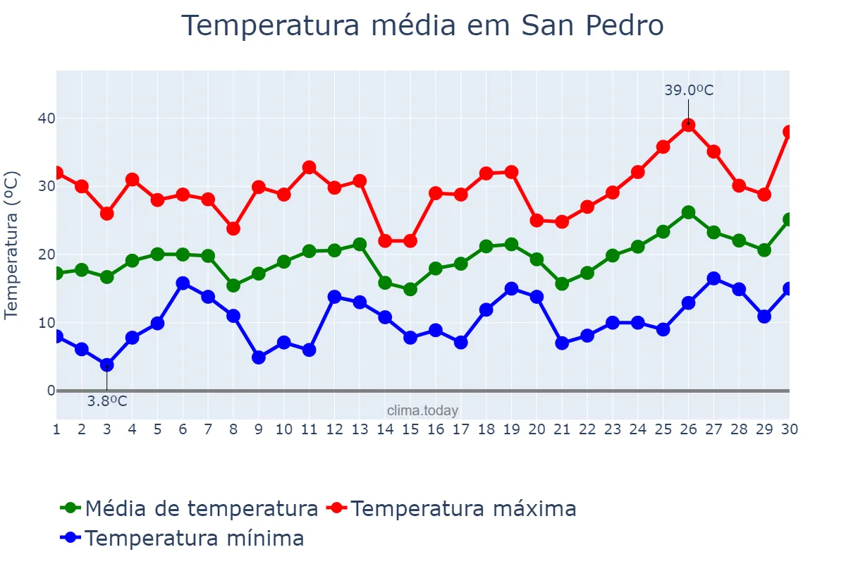Temperatura em setembro em San Pedro, Jujuy, AR