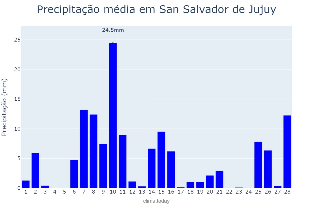Precipitação em fevereiro em San Salvador de Jujuy, Jujuy, AR