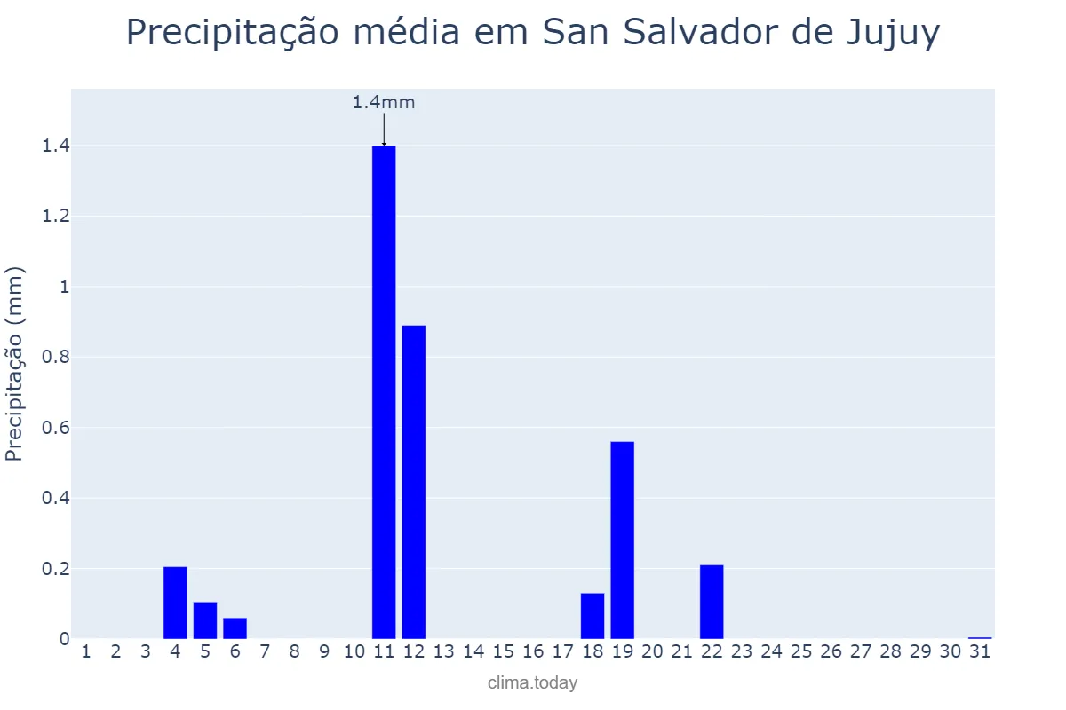 Precipitação em maio em San Salvador de Jujuy, Jujuy, AR