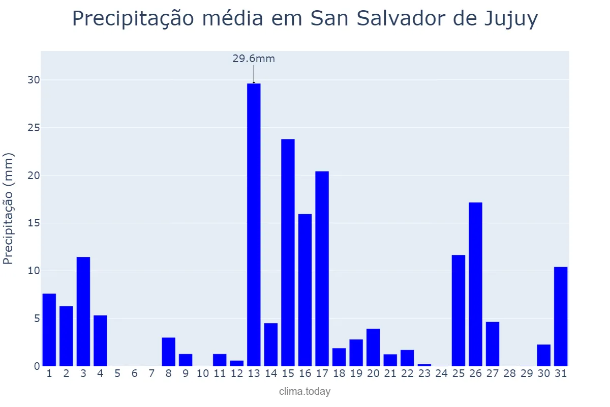 Precipitação em marco em San Salvador de Jujuy, Jujuy, AR