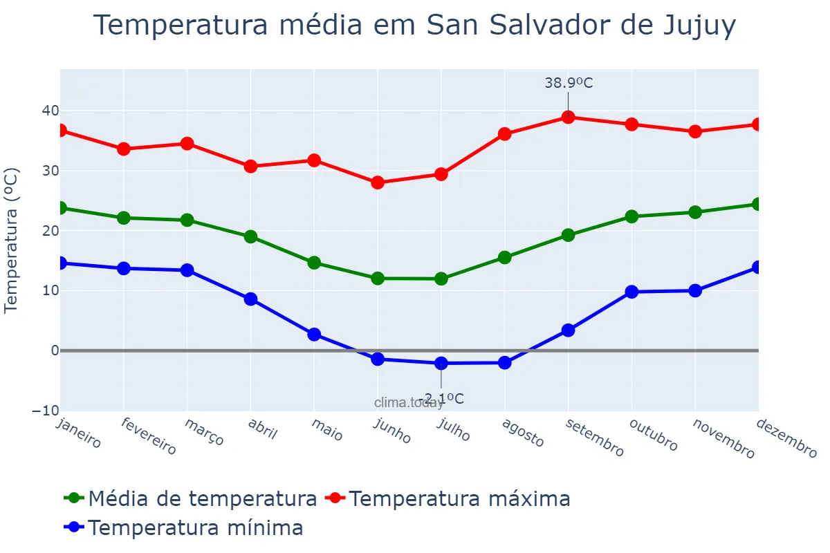 Temperatura anual em San Salvador de Jujuy, Jujuy, AR