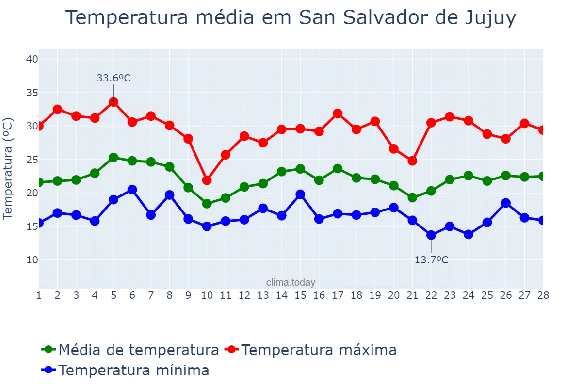 Temperatura em fevereiro em San Salvador de Jujuy, Jujuy, AR