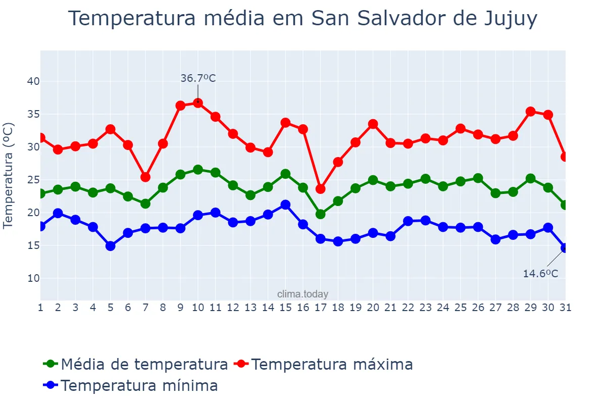 Temperatura em janeiro em San Salvador de Jujuy, Jujuy, AR