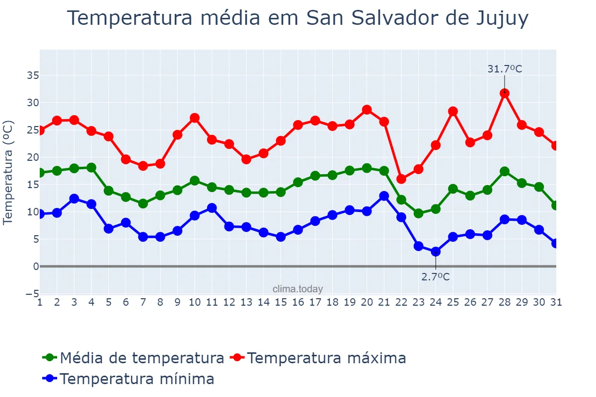Temperatura em maio em San Salvador de Jujuy, Jujuy, AR