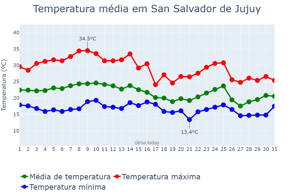 Temperatura em marco em San Salvador de Jujuy, Jujuy, AR