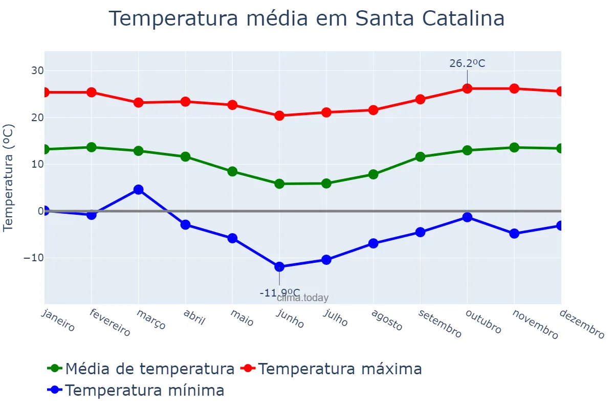 Temperatura anual em Santa Catalina, Jujuy, AR