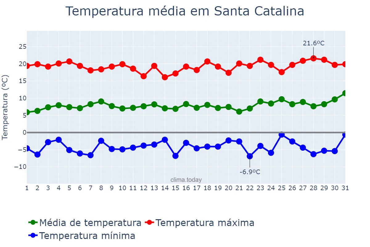 Temperatura em agosto em Santa Catalina, Jujuy, AR
