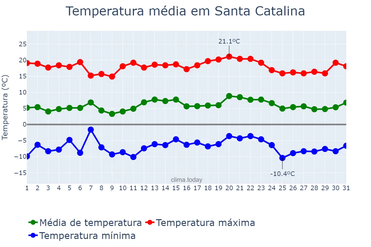 Temperatura em julho em Santa Catalina, Jujuy, AR