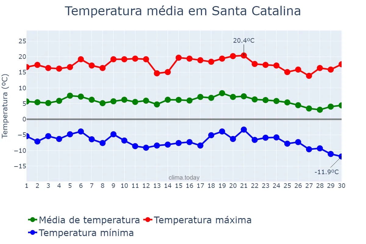 Temperatura em junho em Santa Catalina, Jujuy, AR