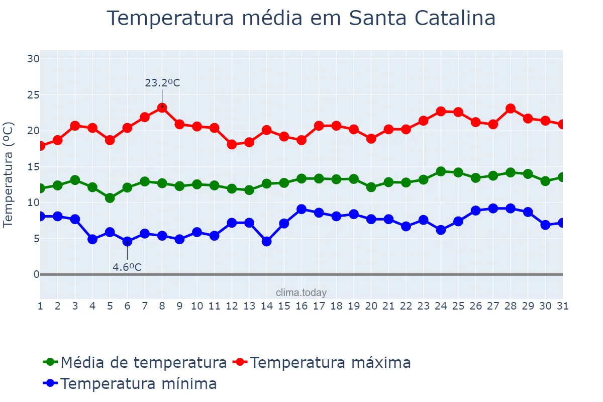 Temperatura em marco em Santa Catalina, Jujuy, AR