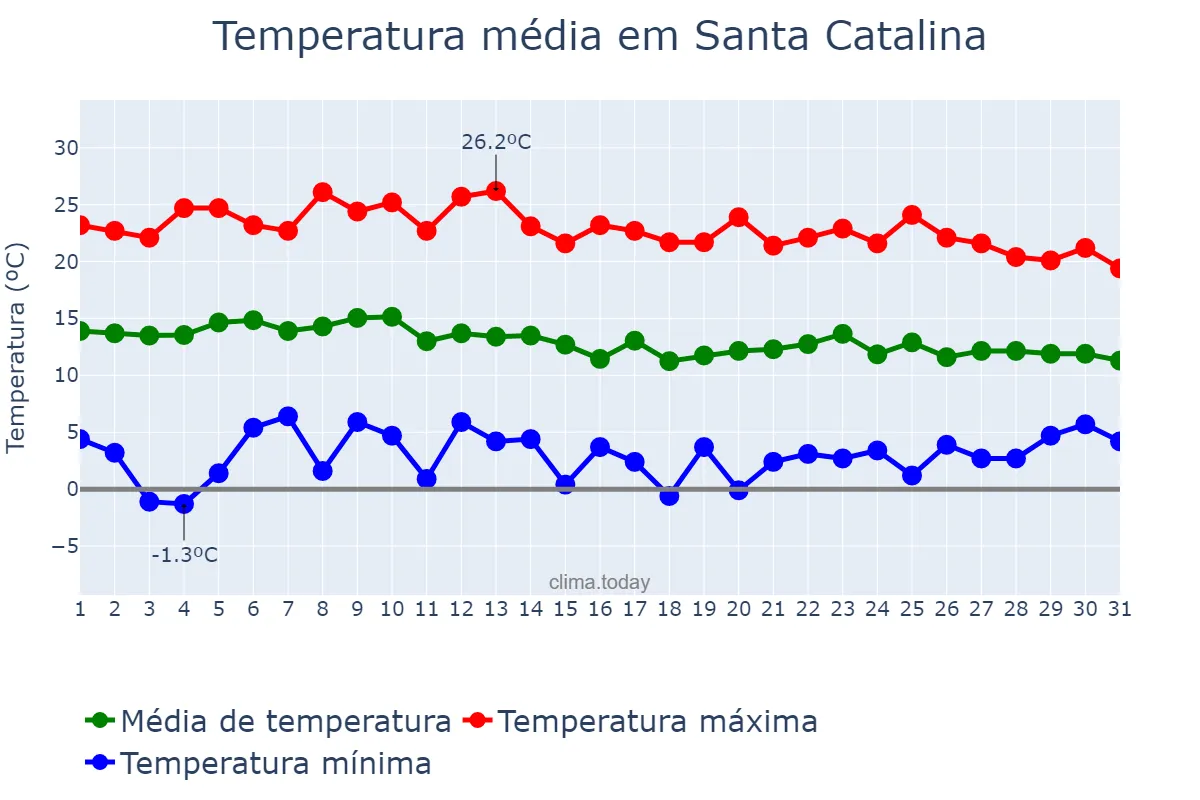 Temperatura em outubro em Santa Catalina, Jujuy, AR