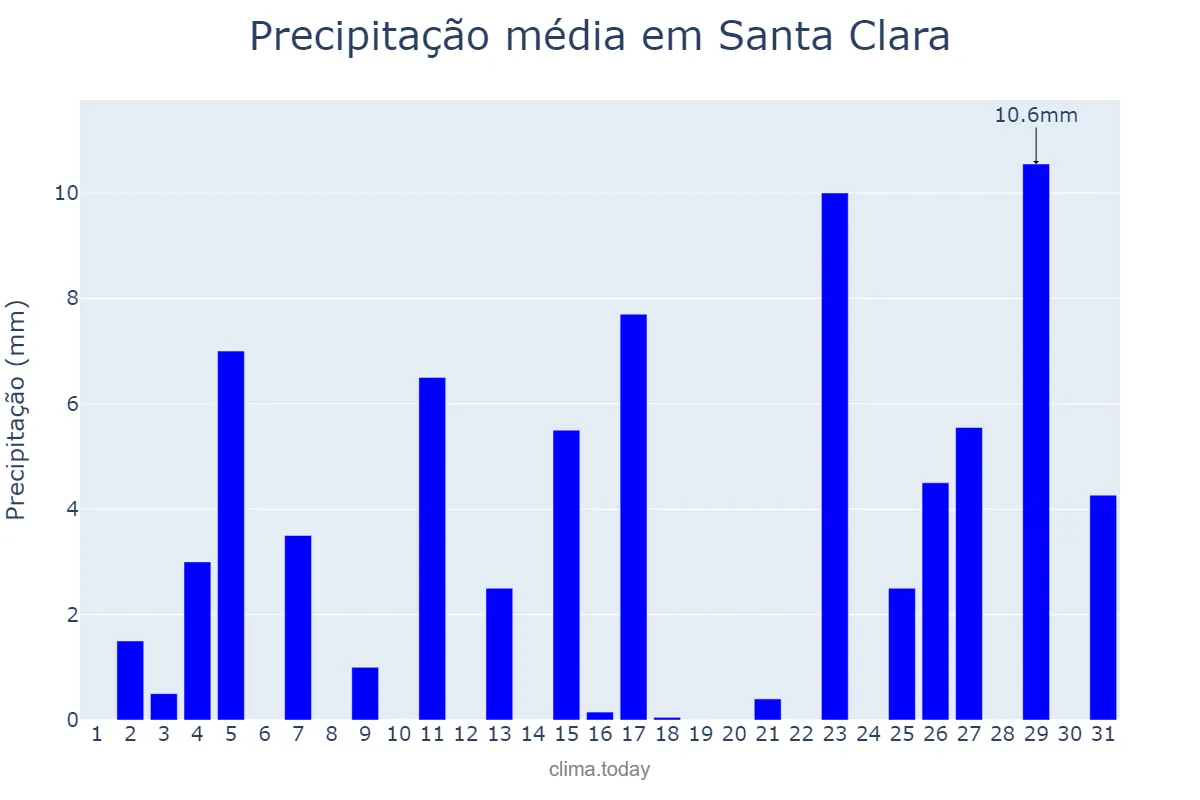 Precipitação em dezembro em Santa Clara, Jujuy, AR