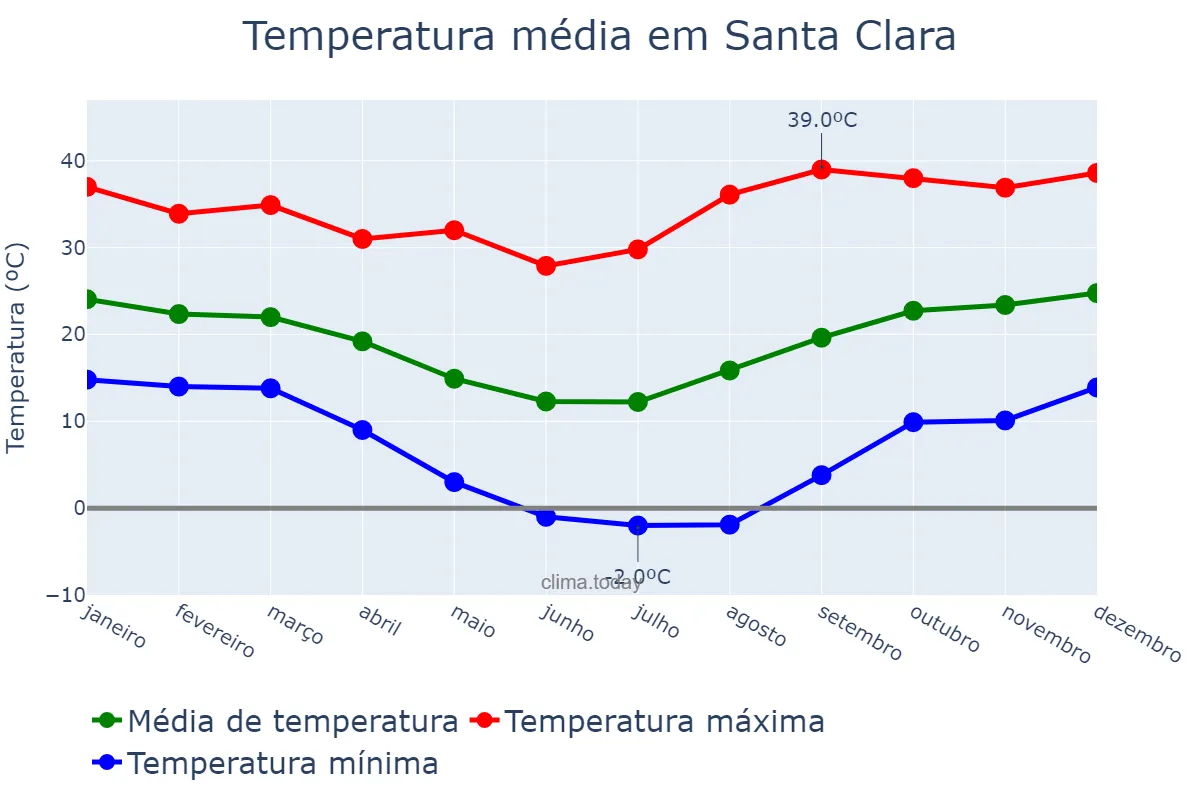 Temperatura anual em Santa Clara, Jujuy, AR