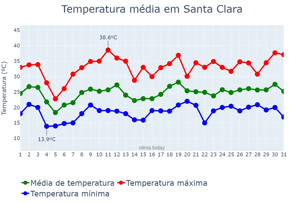 Temperatura em dezembro em Santa Clara, Jujuy, AR