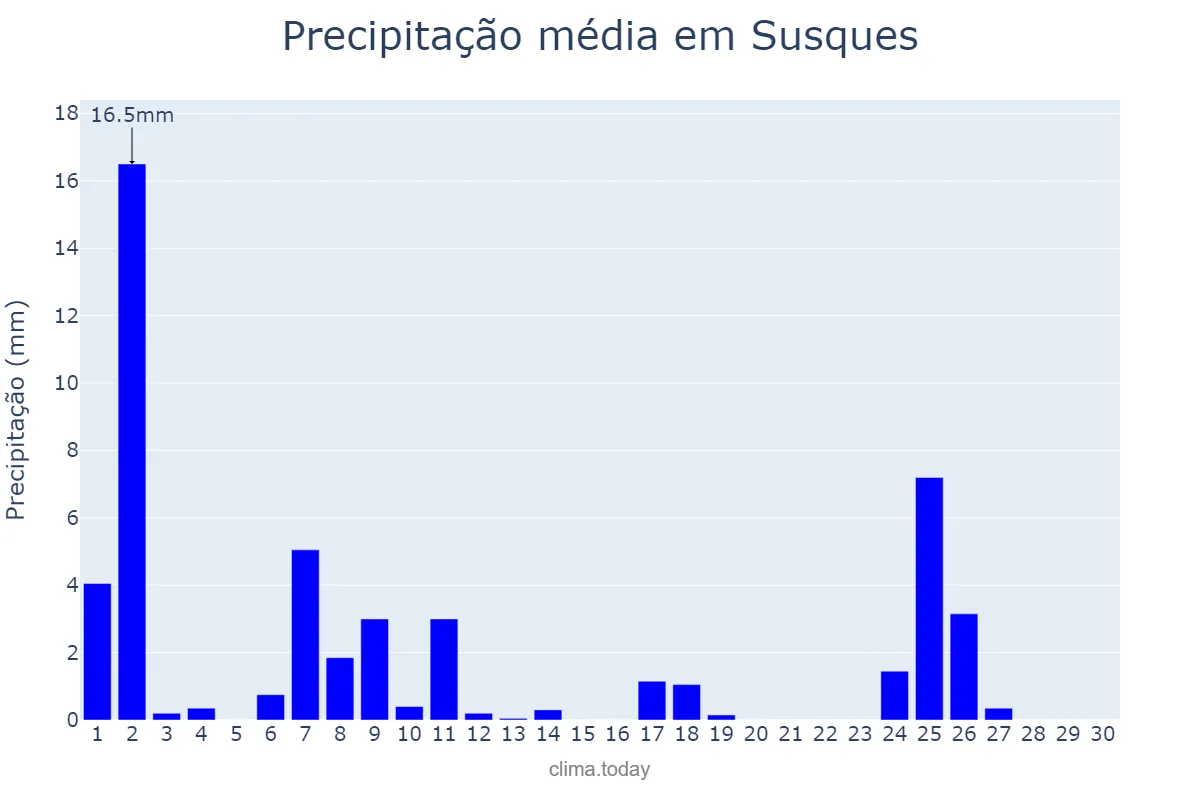 Precipitação em abril em Susques, Jujuy, AR