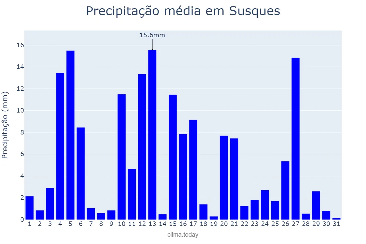 Precipitação em janeiro em Susques, Jujuy, AR