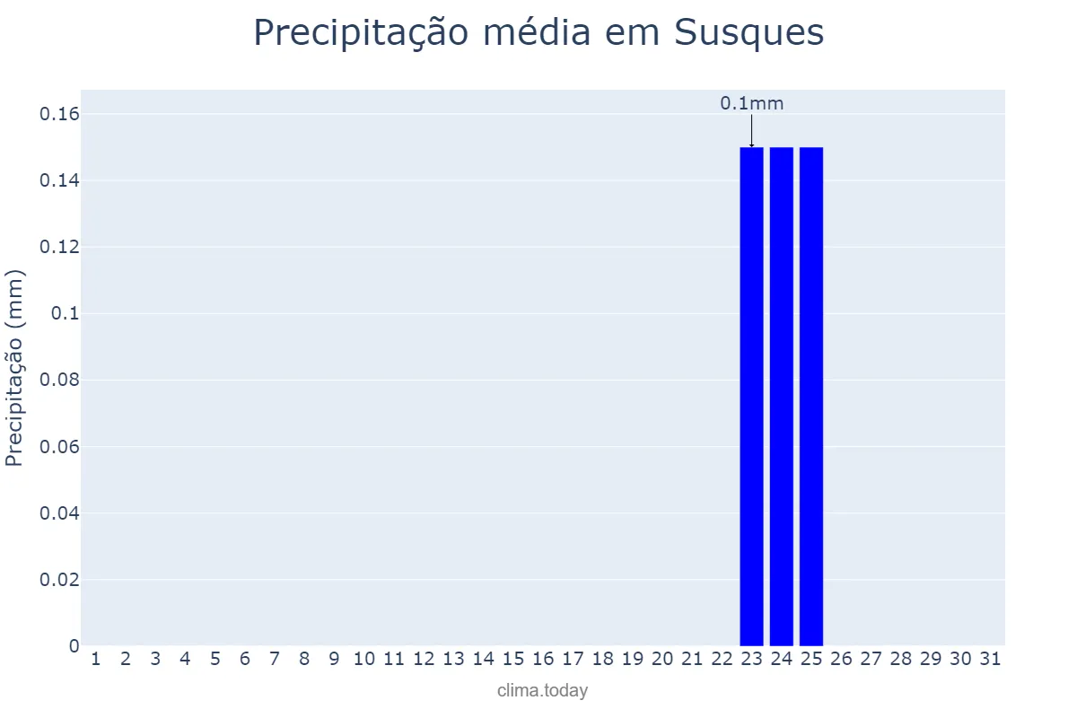 Precipitação em julho em Susques, Jujuy, AR