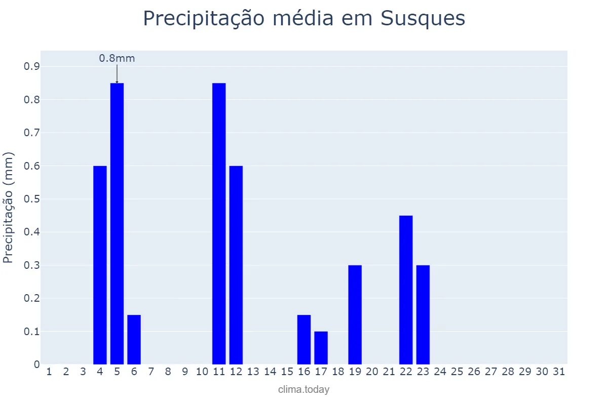 Precipitação em maio em Susques, Jujuy, AR