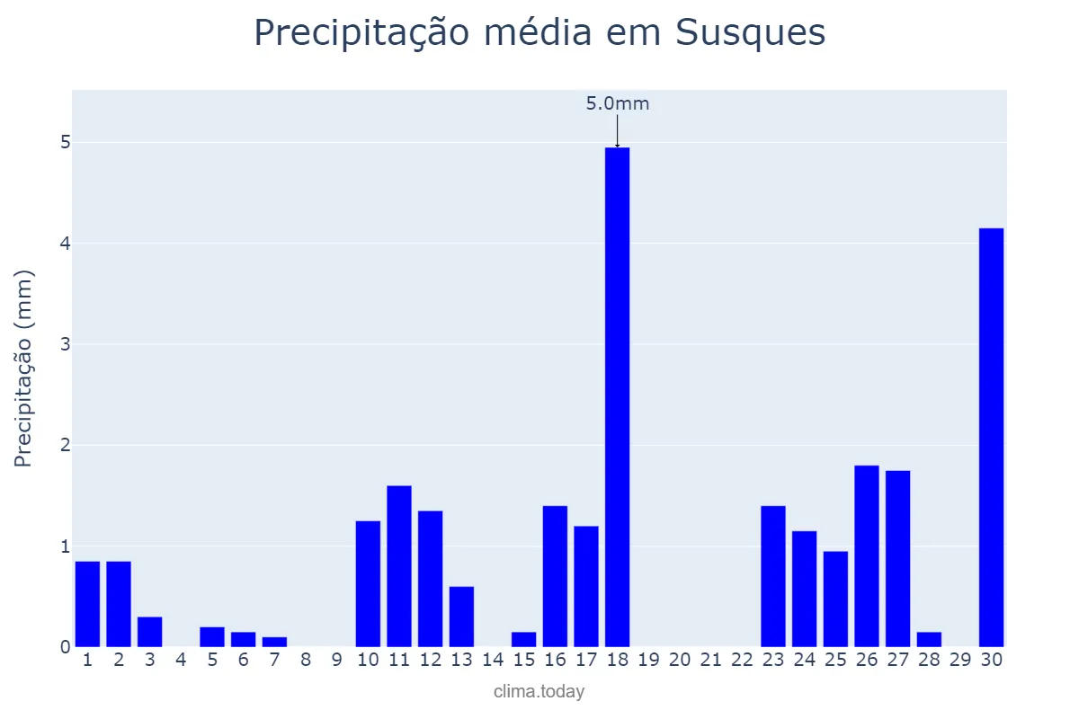 Precipitação em novembro em Susques, Jujuy, AR