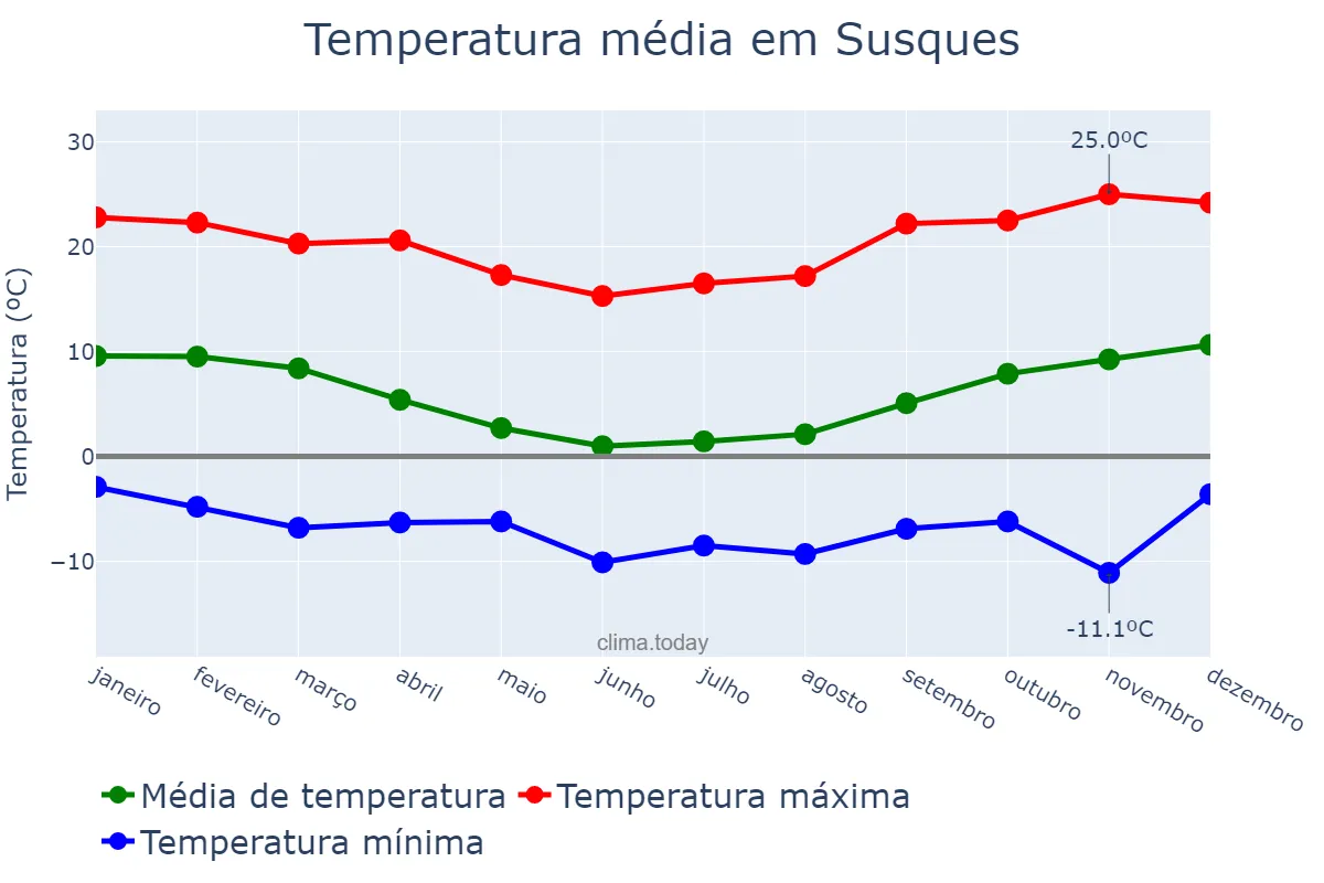 Temperatura anual em Susques, Jujuy, AR