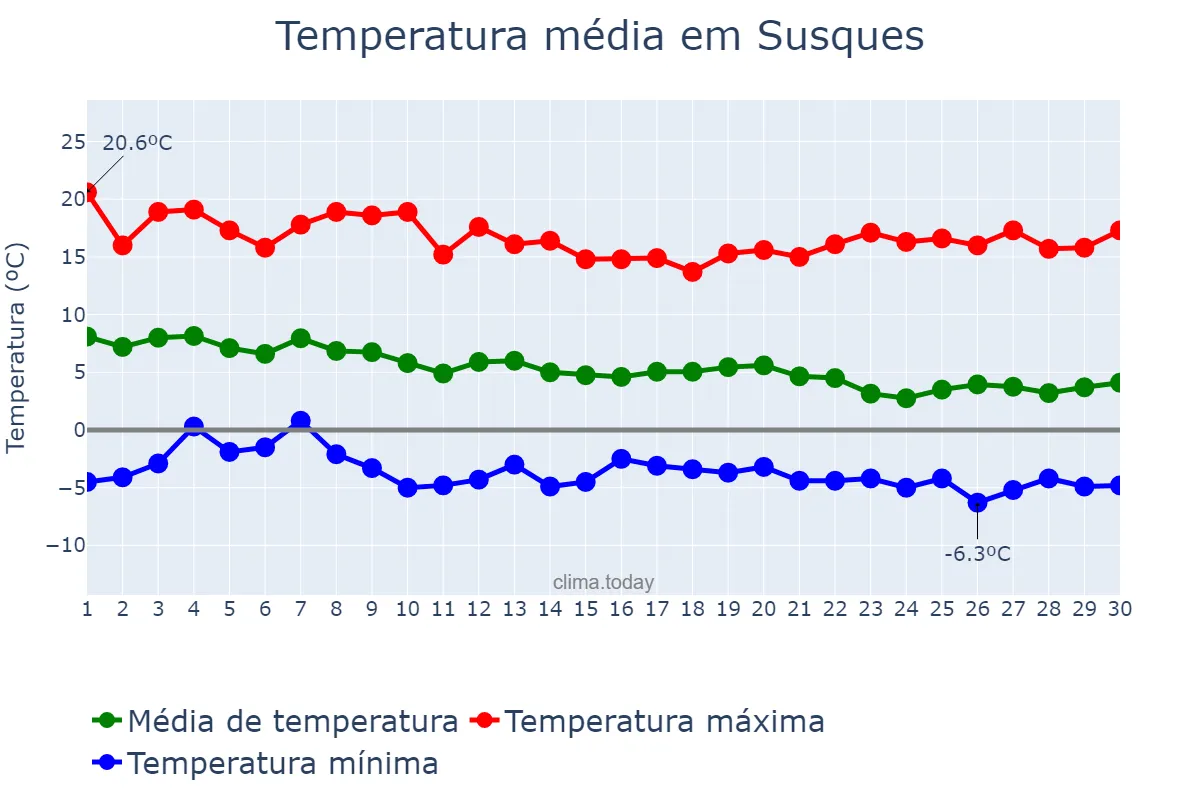 Temperatura em abril em Susques, Jujuy, AR