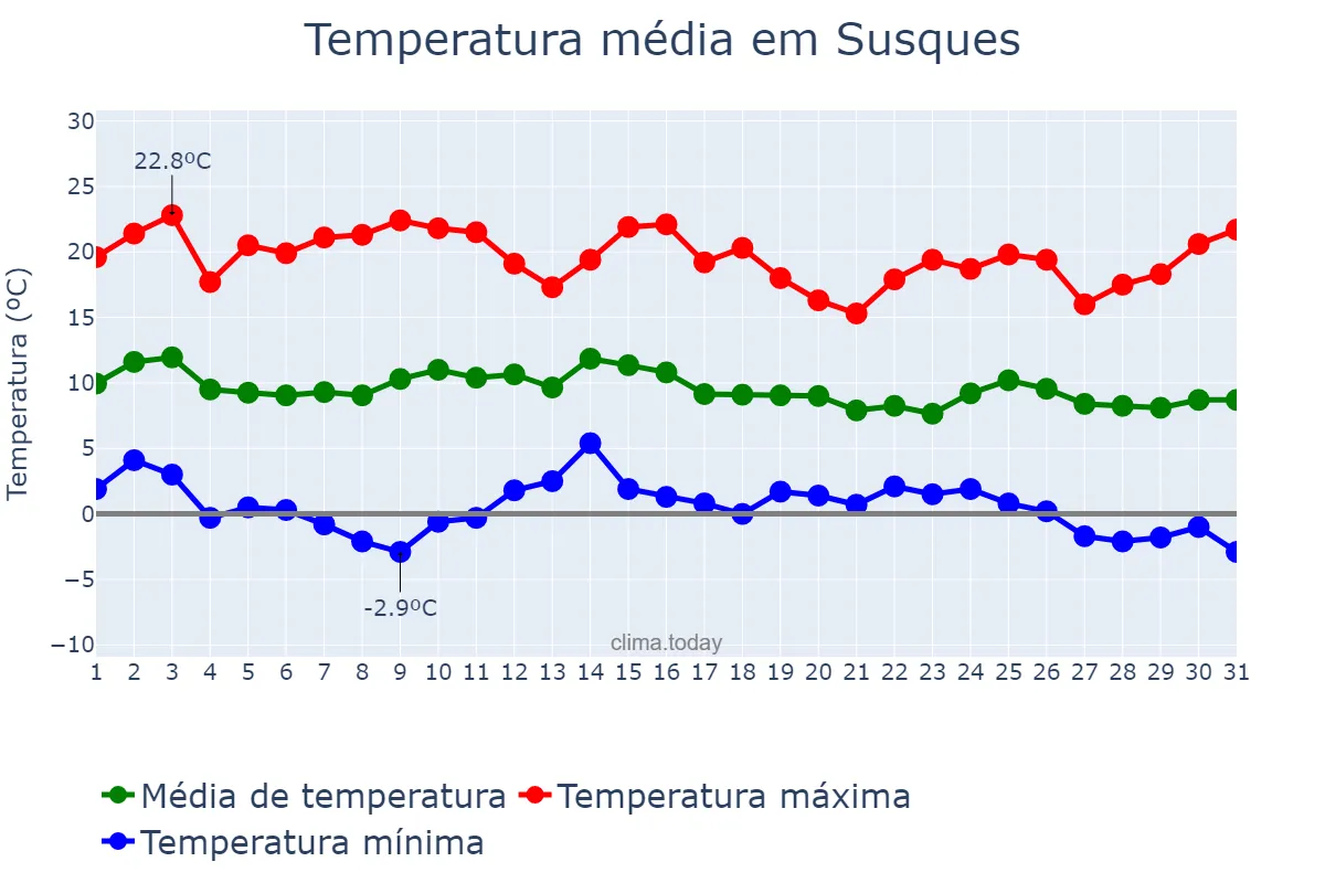 Temperatura em janeiro em Susques, Jujuy, AR