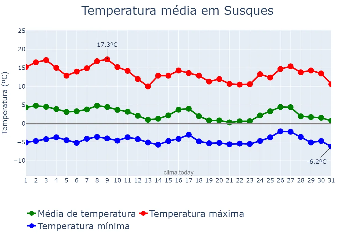 Temperatura em maio em Susques, Jujuy, AR