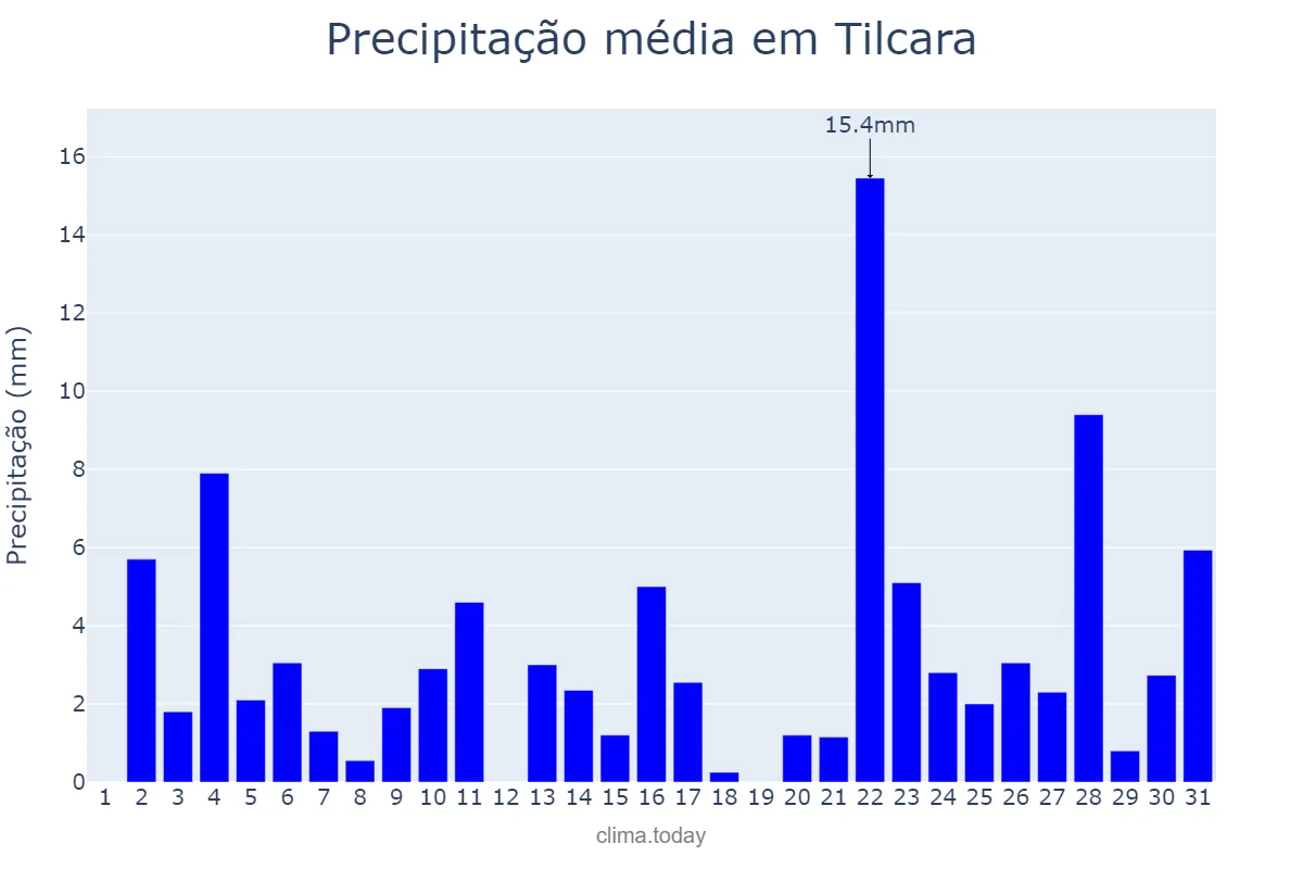Precipitação em dezembro em Tilcara, Jujuy, AR
