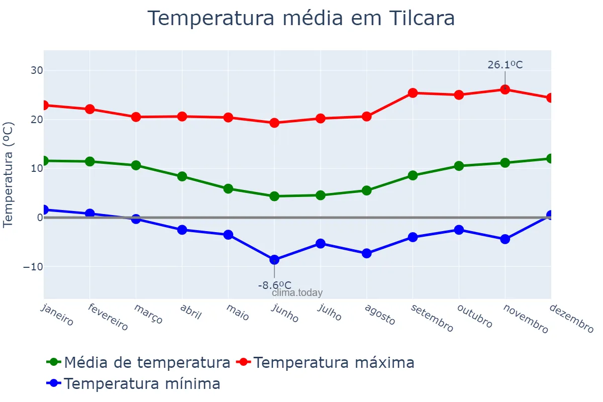 Temperatura anual em Tilcara, Jujuy, AR