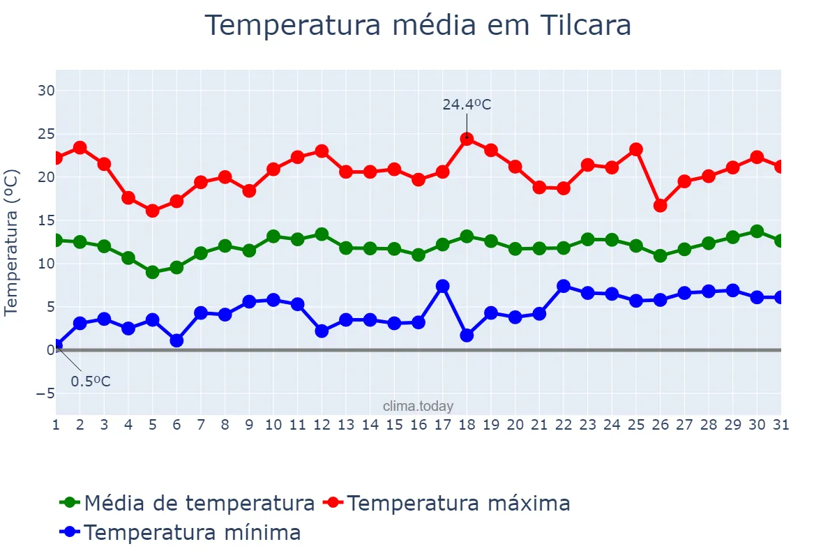 Temperatura em dezembro em Tilcara, Jujuy, AR
