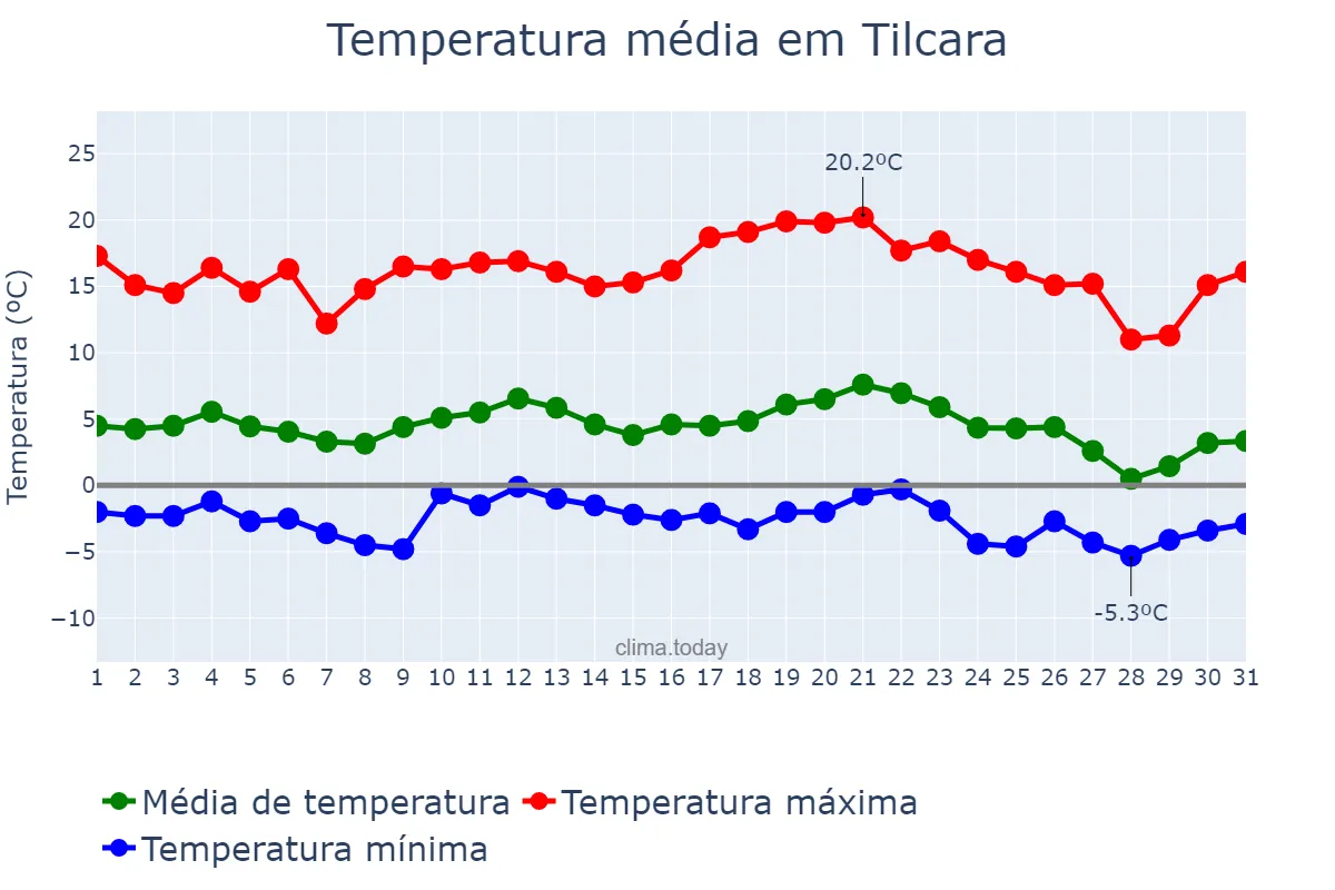 Temperatura em julho em Tilcara, Jujuy, AR