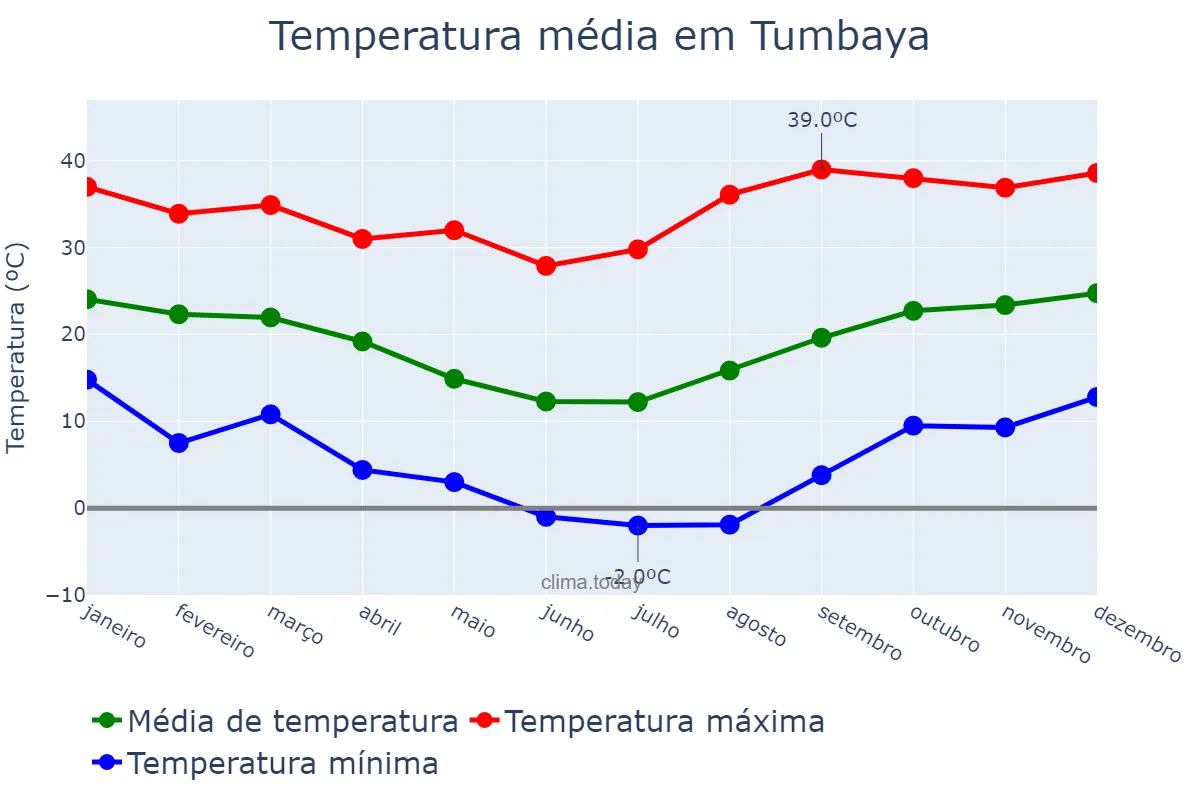 Temperatura anual em Tumbaya, Jujuy, AR