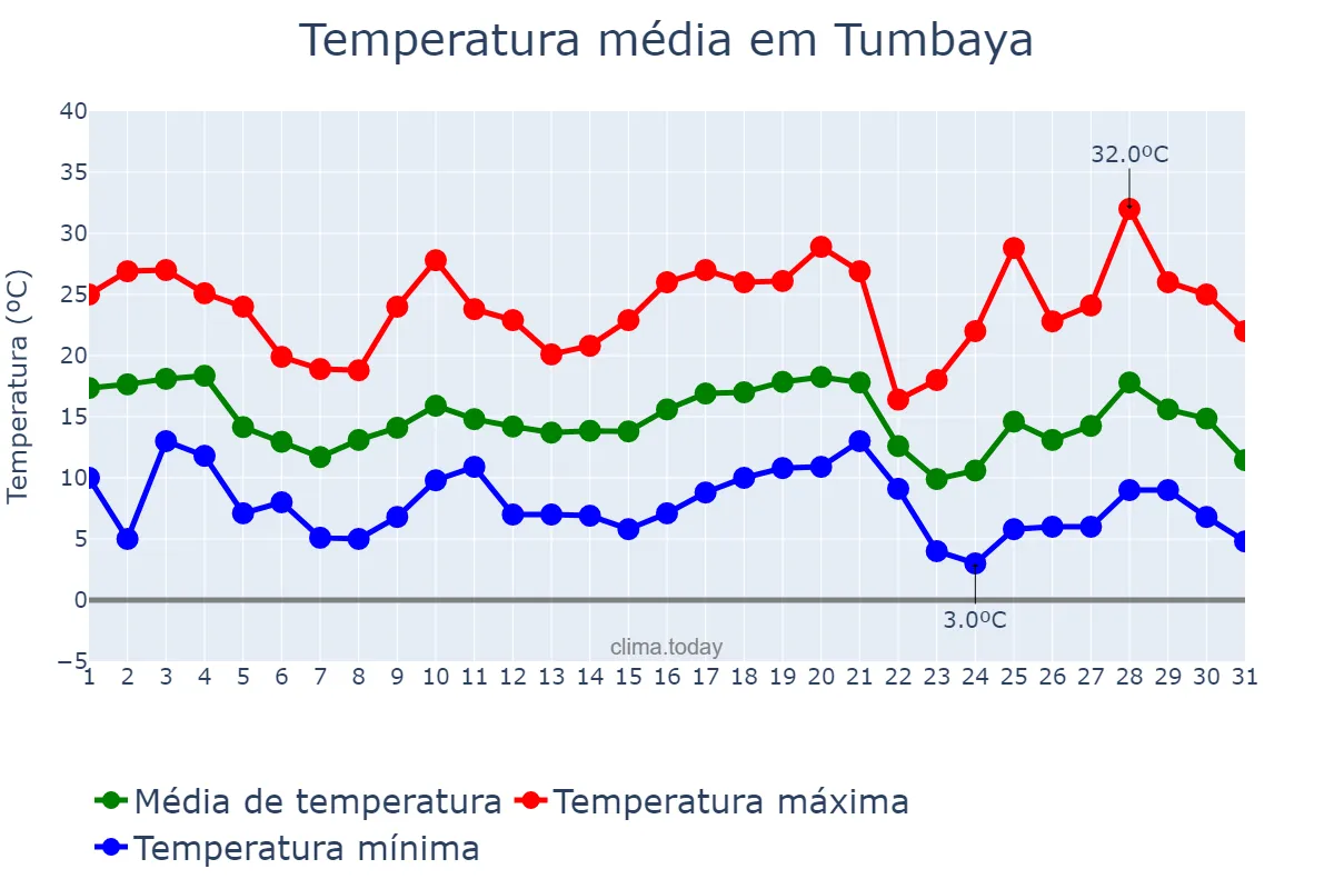 Temperatura em maio em Tumbaya, Jujuy, AR