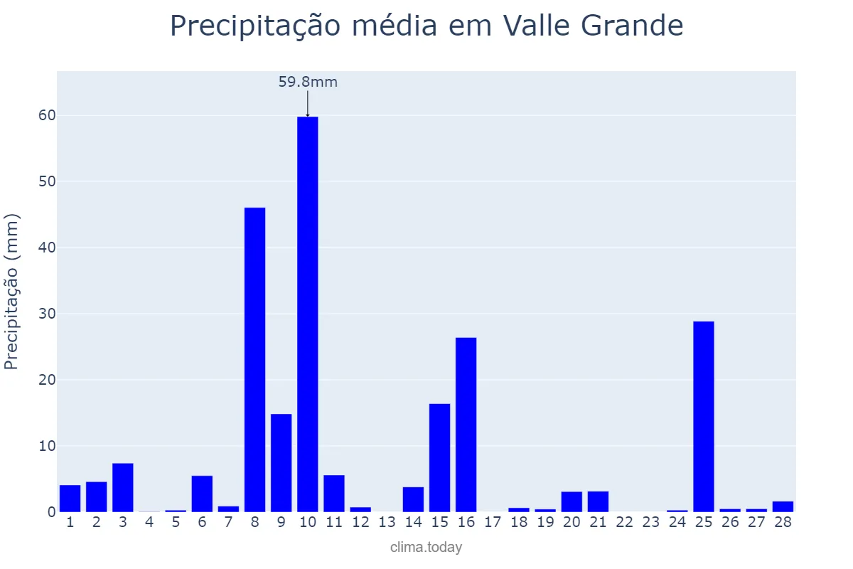 Precipitação em fevereiro em Valle Grande, Jujuy, AR