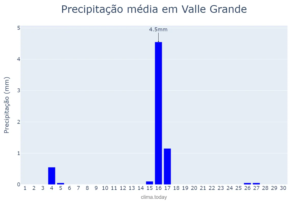 Precipitação em junho em Valle Grande, Jujuy, AR