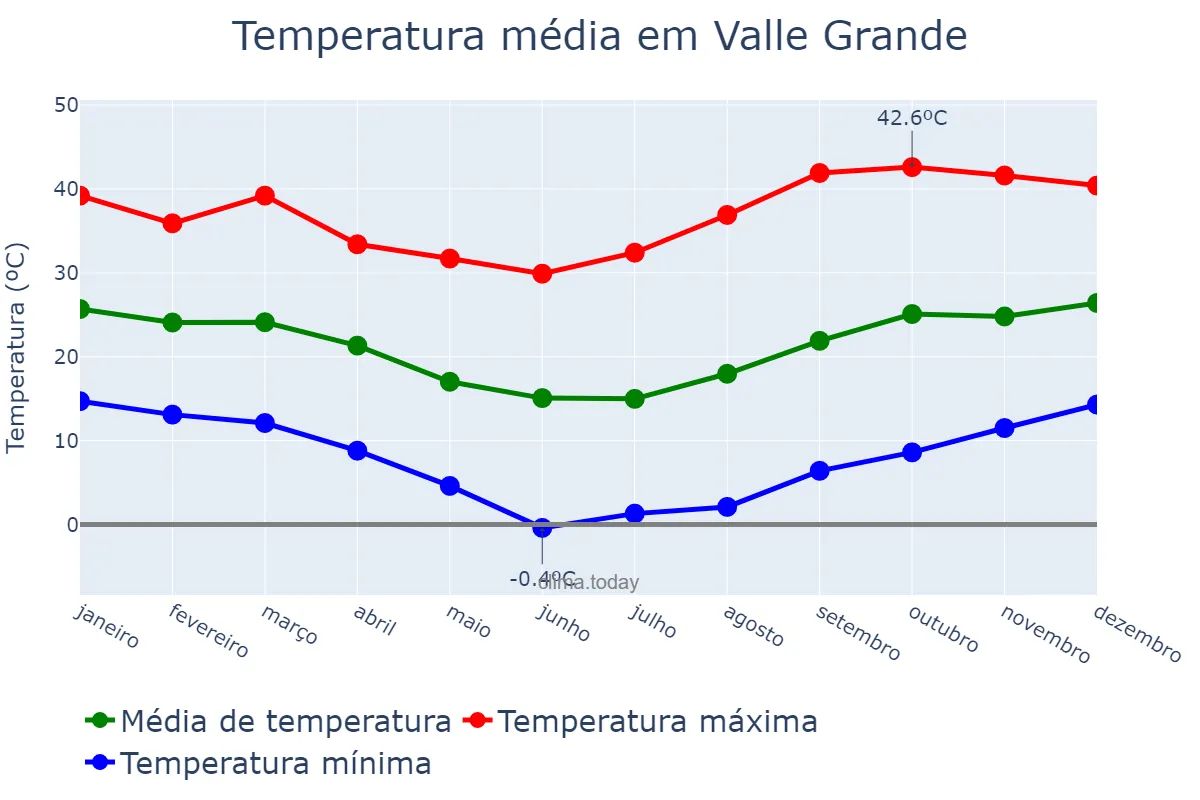 Temperatura anual em Valle Grande, Jujuy, AR