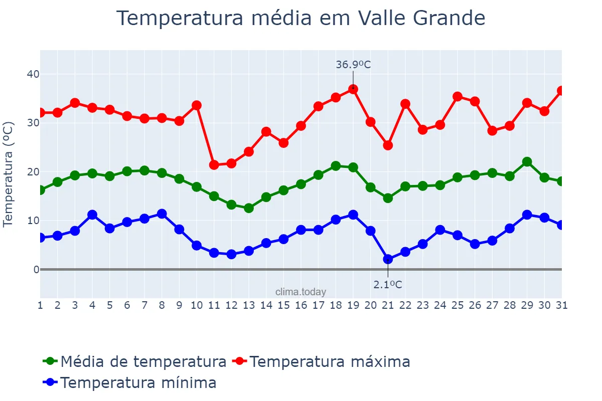 Temperatura em agosto em Valle Grande, Jujuy, AR
