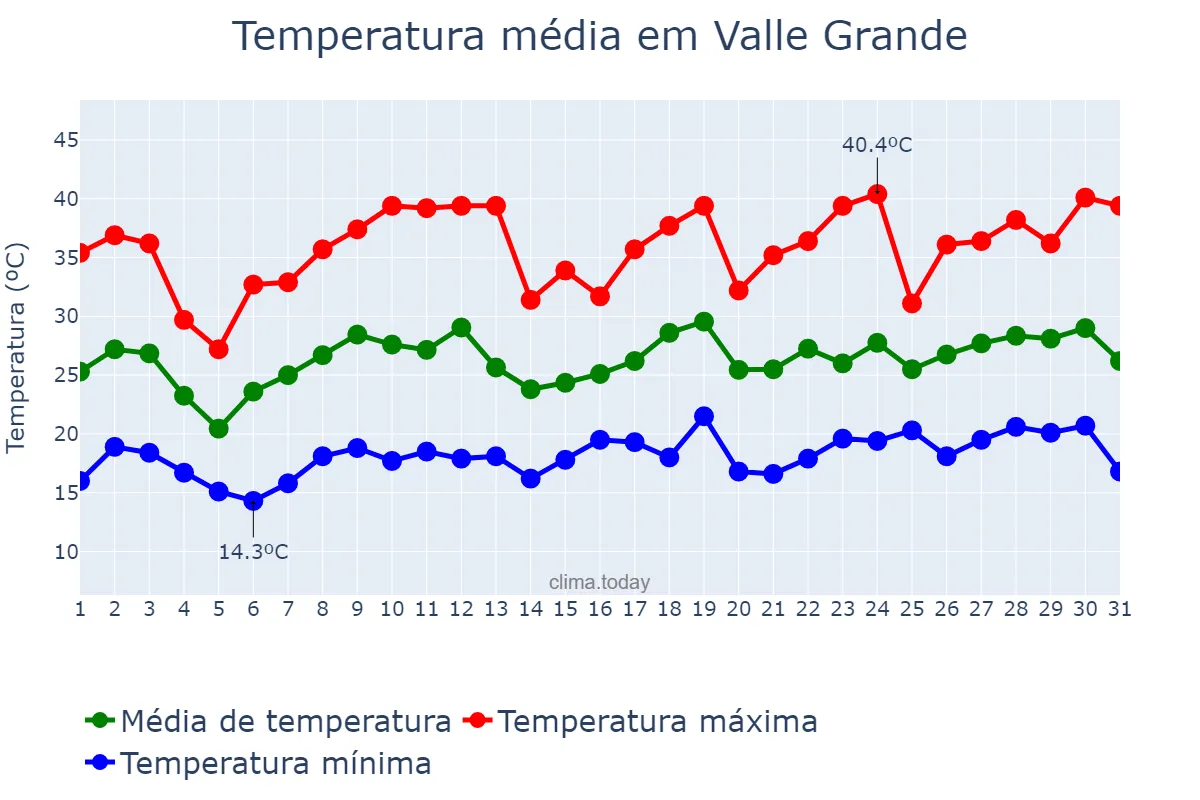 Temperatura em dezembro em Valle Grande, Jujuy, AR