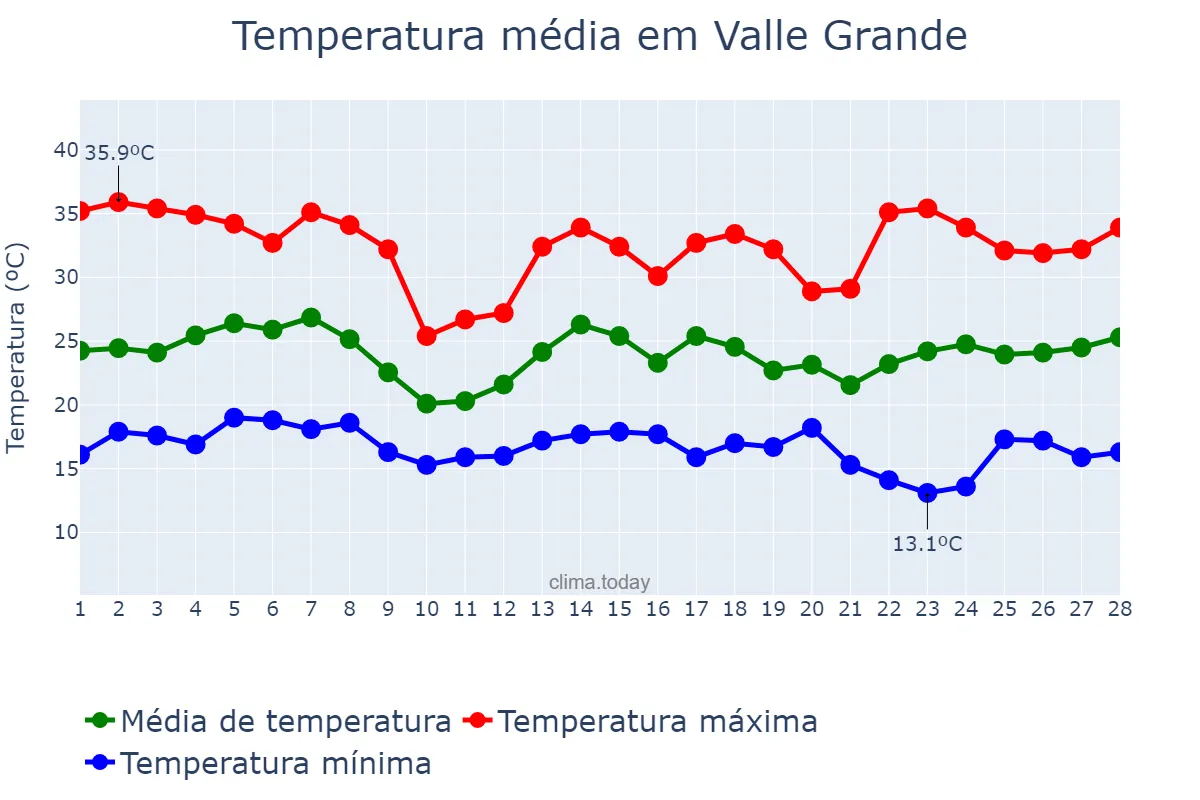 Temperatura em fevereiro em Valle Grande, Jujuy, AR