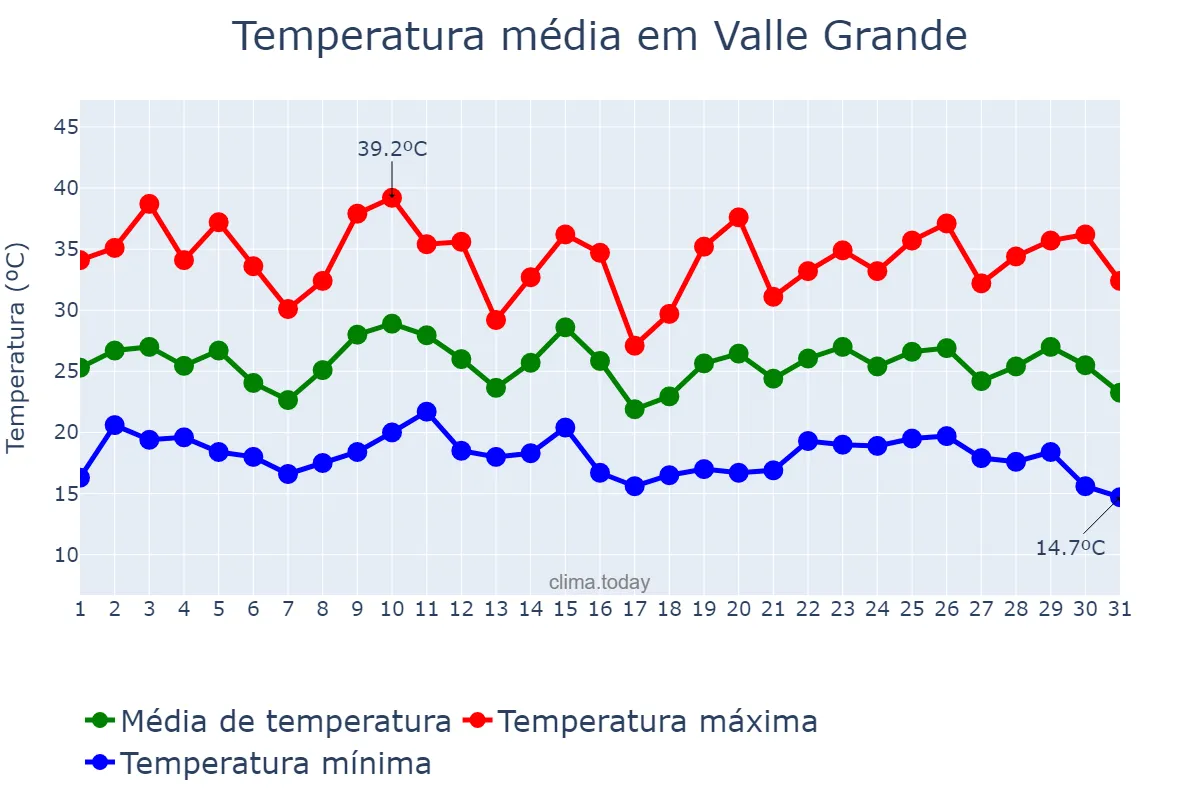 Temperatura em janeiro em Valle Grande, Jujuy, AR