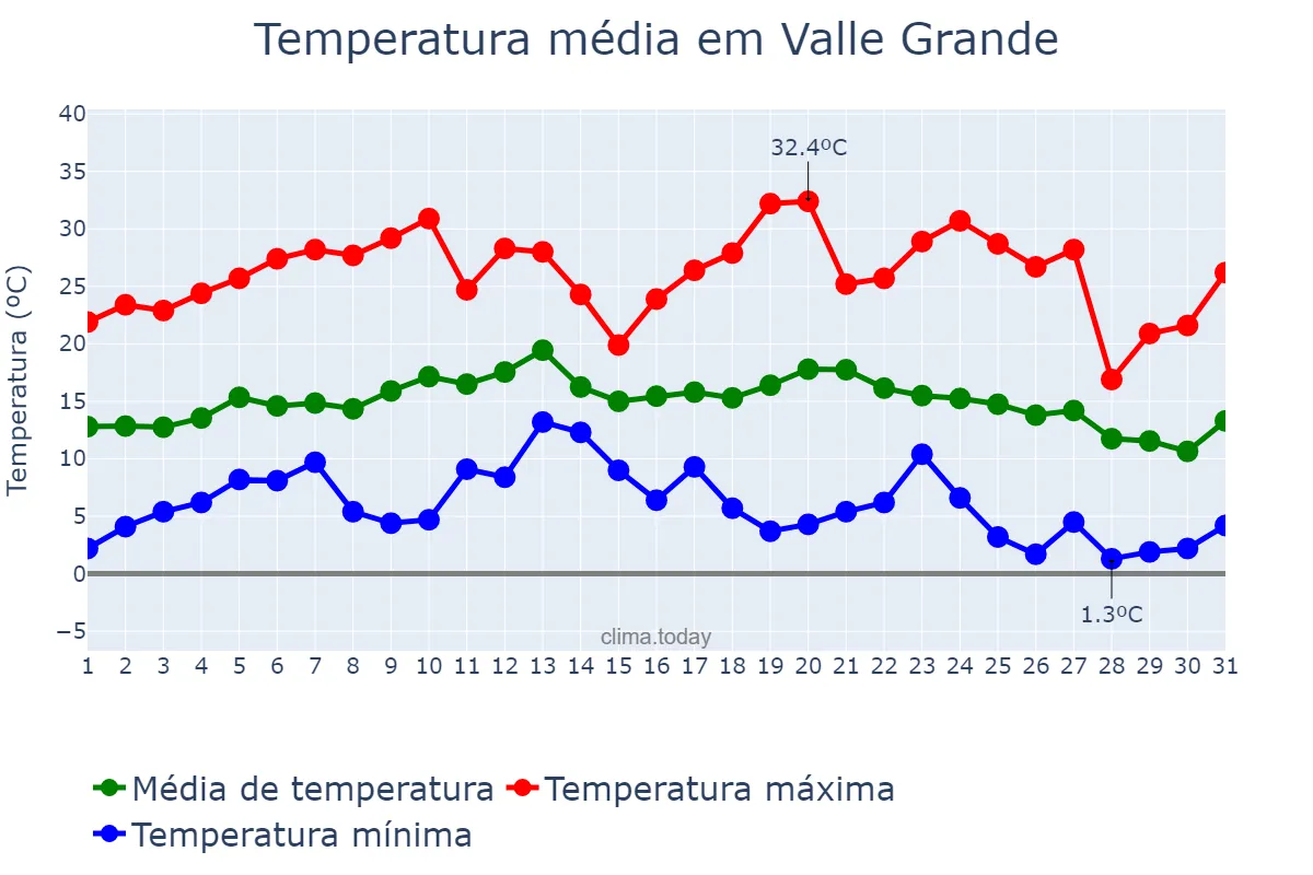Temperatura em julho em Valle Grande, Jujuy, AR