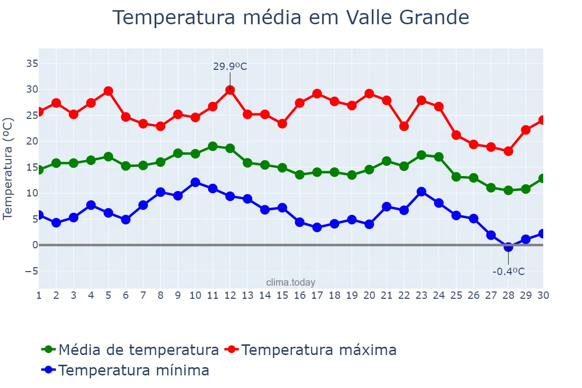 Temperatura em junho em Valle Grande, Jujuy, AR