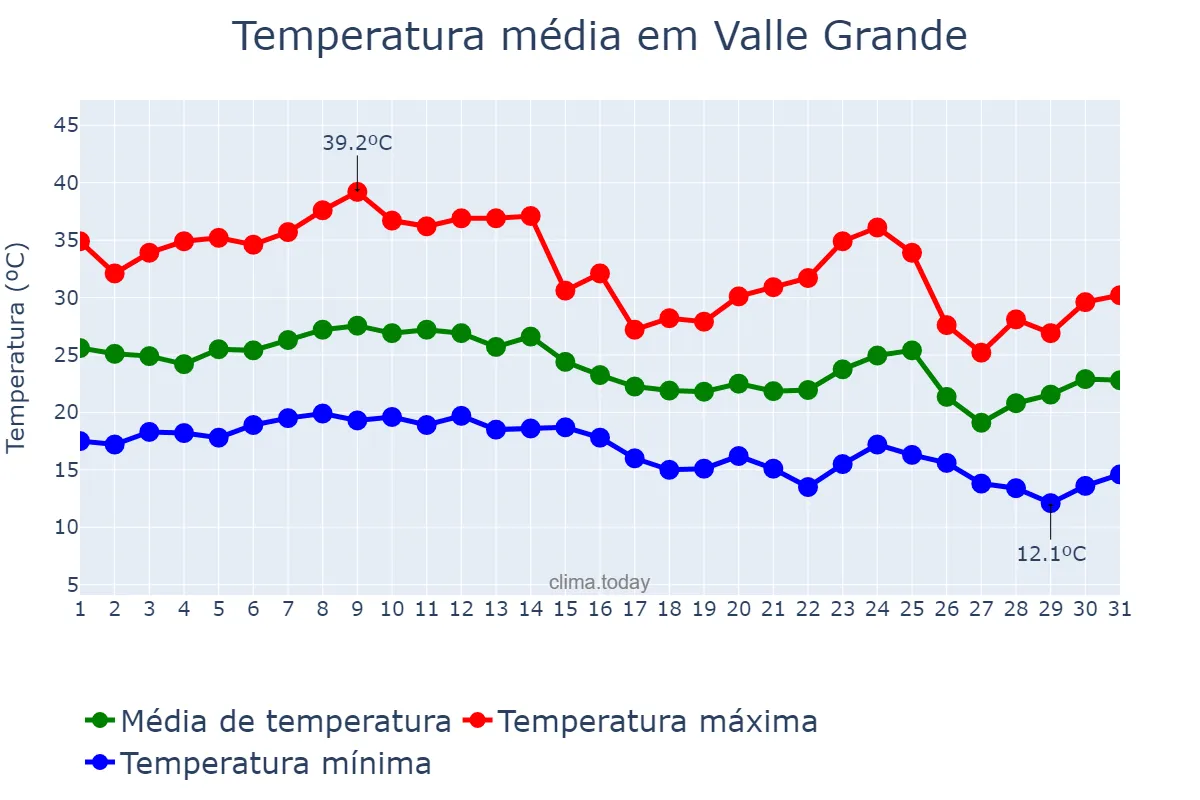 Temperatura em marco em Valle Grande, Jujuy, AR